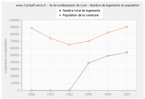 3e Arrondissement de Lyon : Nombre de logements et population